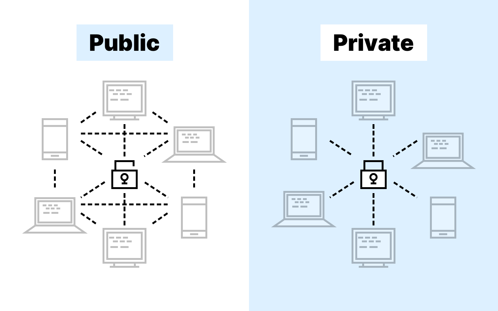 Public vs Private Blockchain